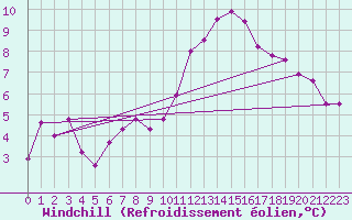 Courbe du refroidissement olien pour Bordeaux (33)