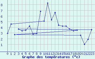Courbe de tempratures pour Plaffeien-Oberschrot