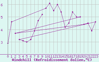 Courbe du refroidissement olien pour Odorheiu