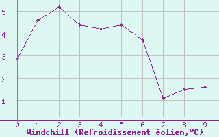 Courbe du refroidissement olien pour Mount Hotham Aws