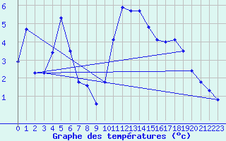 Courbe de tempratures pour Deuselbach