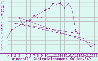 Courbe du refroidissement olien pour Bad Lippspringe