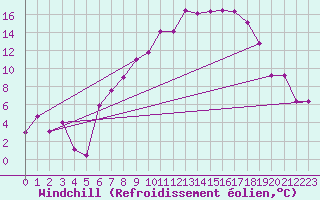 Courbe du refroidissement olien pour Constance (All)