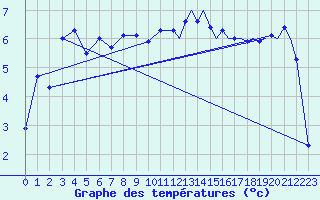Courbe de tempratures pour Storkmarknes / Skagen