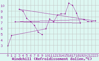 Courbe du refroidissement olien pour Auxerre-Perrigny (89)