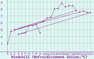 Courbe du refroidissement olien pour Belfort (90)