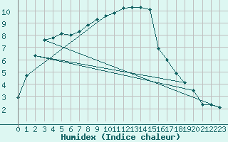 Courbe de l'humidex pour Leek Thorncliffe