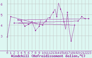 Courbe du refroidissement olien pour Valley