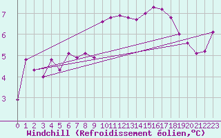 Courbe du refroidissement olien pour Brignogan (29)
