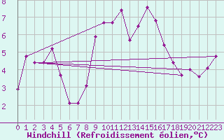 Courbe du refroidissement olien pour Les Eplatures - La Chaux-de-Fonds (Sw)