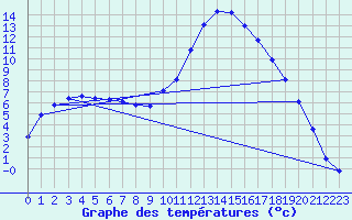 Courbe de tempratures pour Pertuis - Le Farigoulier (84)