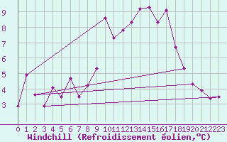 Courbe du refroidissement olien pour Tarifa