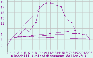 Courbe du refroidissement olien pour Giswil