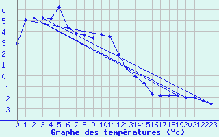 Courbe de tempratures pour Kuemmersruck