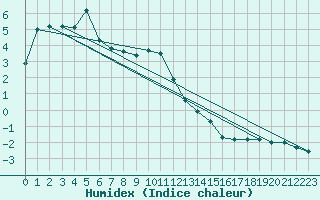 Courbe de l'humidex pour Kuemmersruck