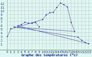 Courbe de tempratures pour Saint Aupre (38)