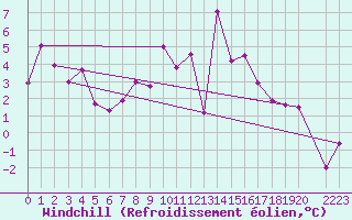 Courbe du refroidissement olien pour Ischgl / Idalpe