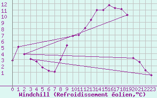 Courbe du refroidissement olien pour Nevers (58)