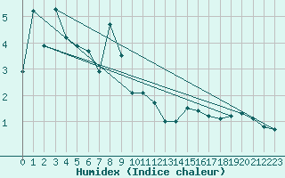 Courbe de l'humidex pour Moenichkirchen