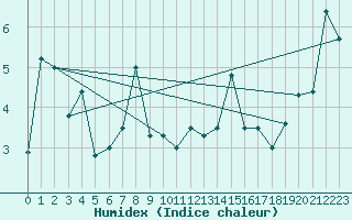 Courbe de l'humidex pour Arosa