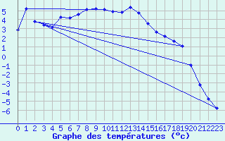 Courbe de tempratures pour Vaagsli