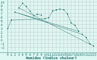 Courbe de l'humidex pour Sion (Sw)