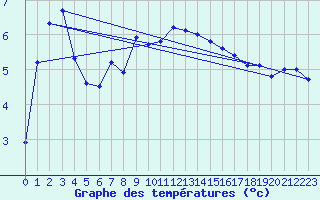 Courbe de tempratures pour Nyon-Changins (Sw)