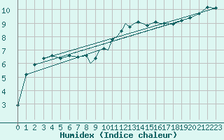 Courbe de l'humidex pour Casement Aerodrome
