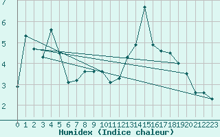 Courbe de l'humidex pour Rocky Harbour CS, Nfld.