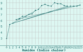 Courbe de l'humidex pour Gourdon (46)