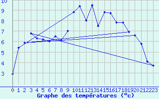 Courbe de tempratures pour Lanvoc (29)