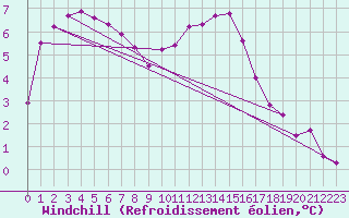 Courbe du refroidissement olien pour Fameck (57)