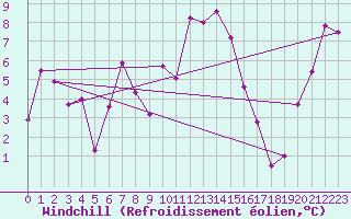 Courbe du refroidissement olien pour Stoetten