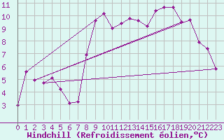 Courbe du refroidissement olien pour Beaumont du Ventoux (Mont Serein - Accueil) (84)