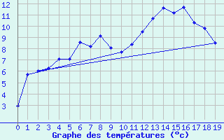 Courbe de tempratures pour Mierkenis