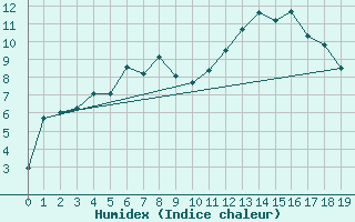 Courbe de l'humidex pour Mierkenis