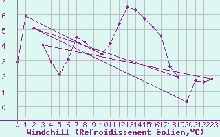 Courbe du refroidissement olien pour Aviemore