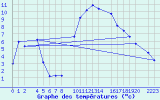 Courbe de tempratures pour Bielsa