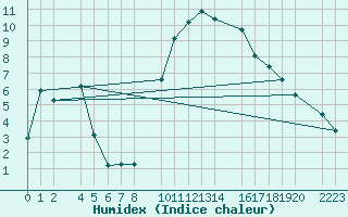 Courbe de l'humidex pour Bielsa