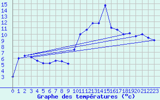 Courbe de tempratures pour Auch (32)