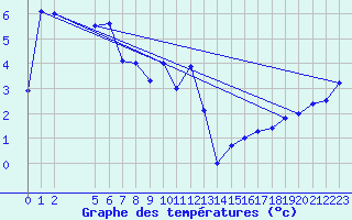 Courbe de tempratures pour Penhas Douradas