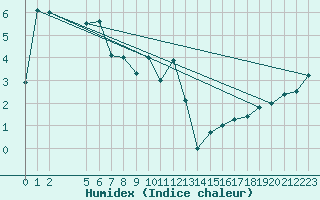 Courbe de l'humidex pour Penhas Douradas