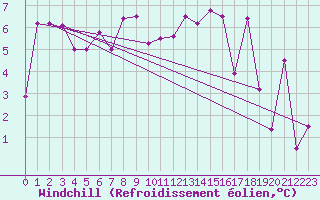Courbe du refroidissement olien pour Grenoble/agglo Le Versoud (38)