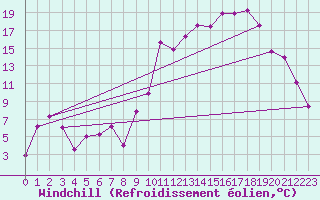 Courbe du refroidissement olien pour Tarbes (65)