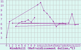 Courbe du refroidissement olien pour Les Attelas