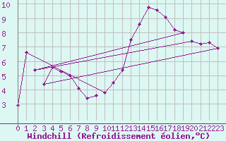 Courbe du refroidissement olien pour Nevers (58)