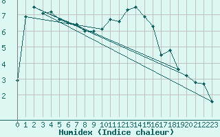 Courbe de l'humidex pour Leek Thorncliffe