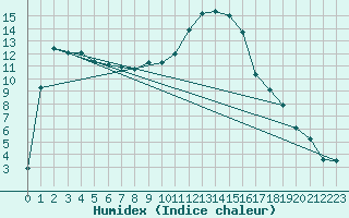 Courbe de l'humidex pour Colmar (68)