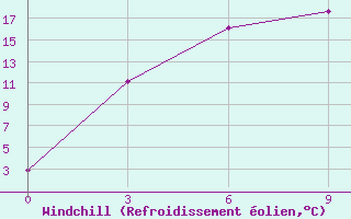 Courbe du refroidissement olien pour Tosontsengel