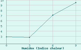 Courbe de l'humidex pour Njandoma